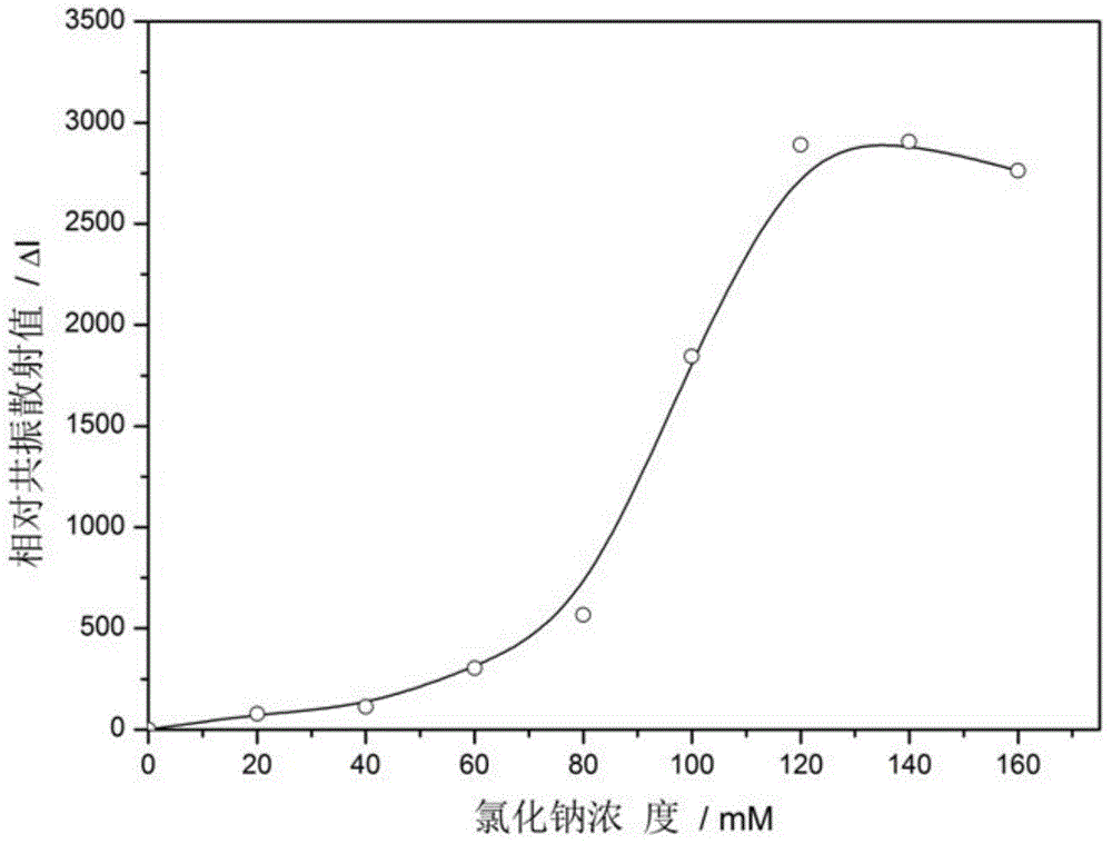 Method for detecting 17bata-estradiol by using resonance scattering spectrometry based on functional nucleic acids