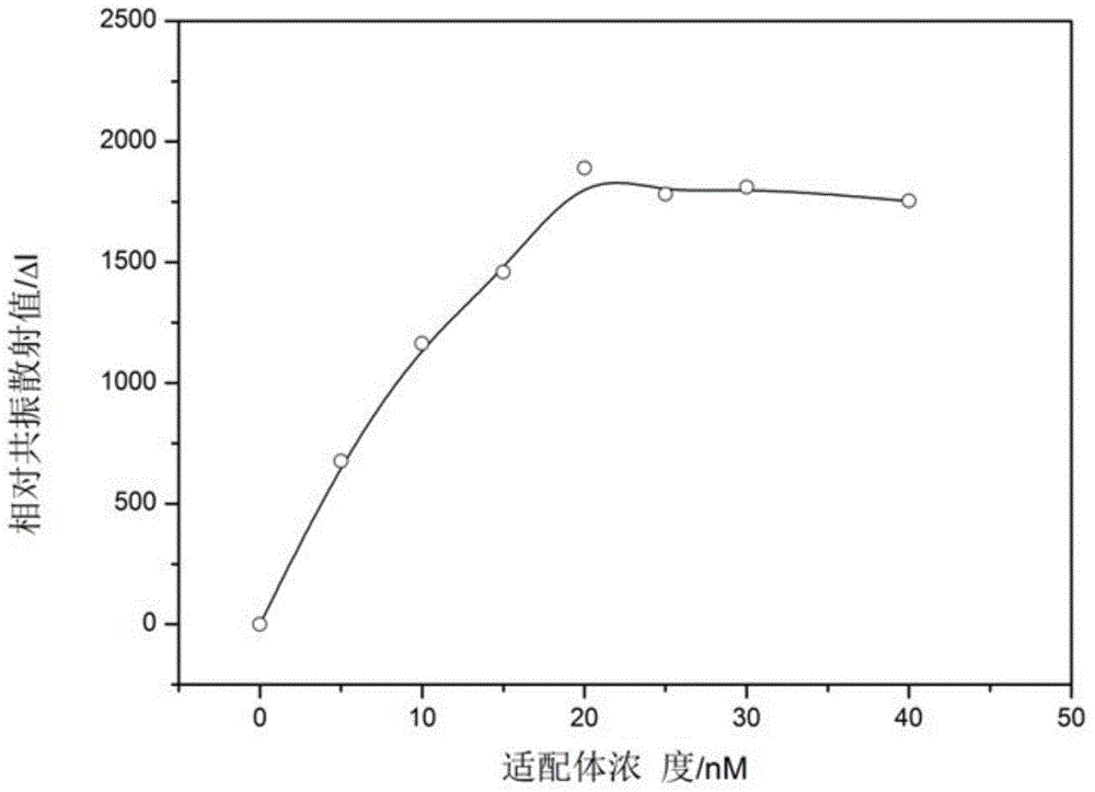 Method for detecting 17bata-estradiol by using resonance scattering spectrometry based on functional nucleic acids