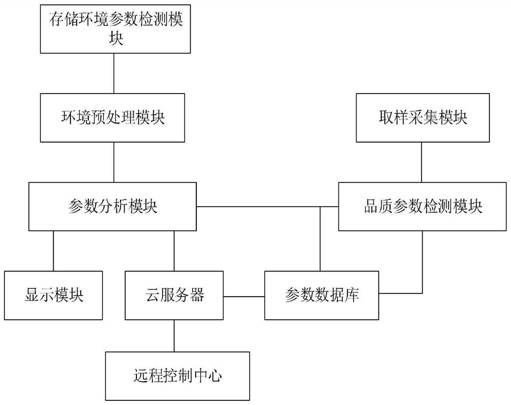 Edible oil product quality safety intelligent detection system based on big data