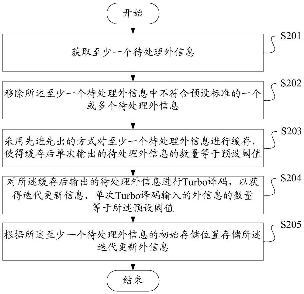 A data storage method and device for turbo decoding