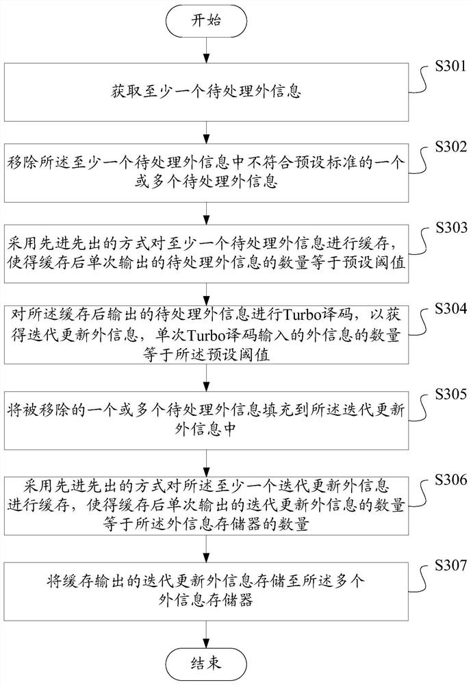 A data storage method and device for turbo decoding