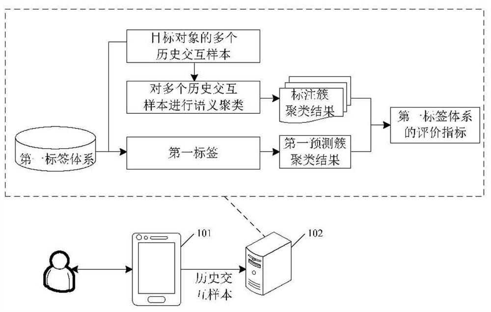 Evaluation index construction method of label system and related device