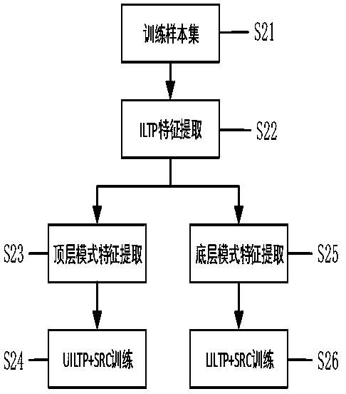 A facial emotion prediction method based on ILTP