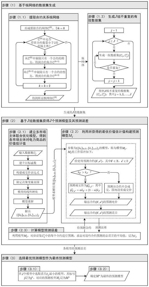 Model-data hybrid driven bilateral electricity market electricity price prediction method