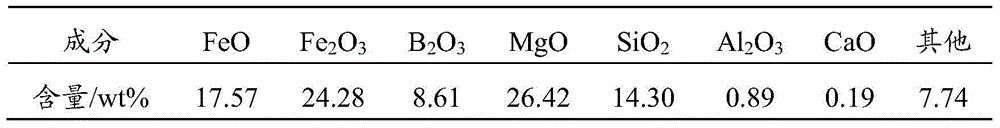 A method for separating and extracting valuable components of boron-magnesium-iron symbiotic ore