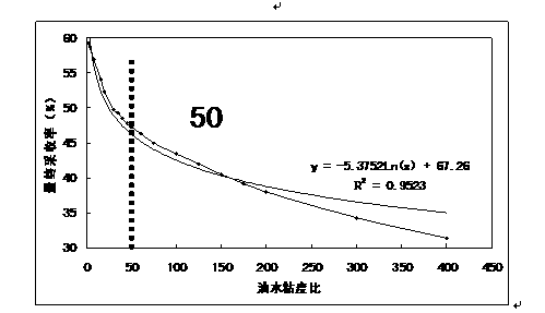 Method for screening and evaluating artificial edge water drive fault block oil reservoir