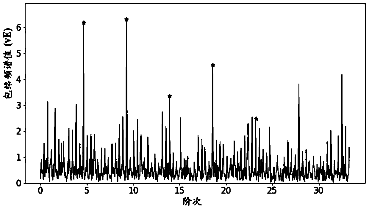 Intelligent identification method for vibration characteristics of rotating mechine