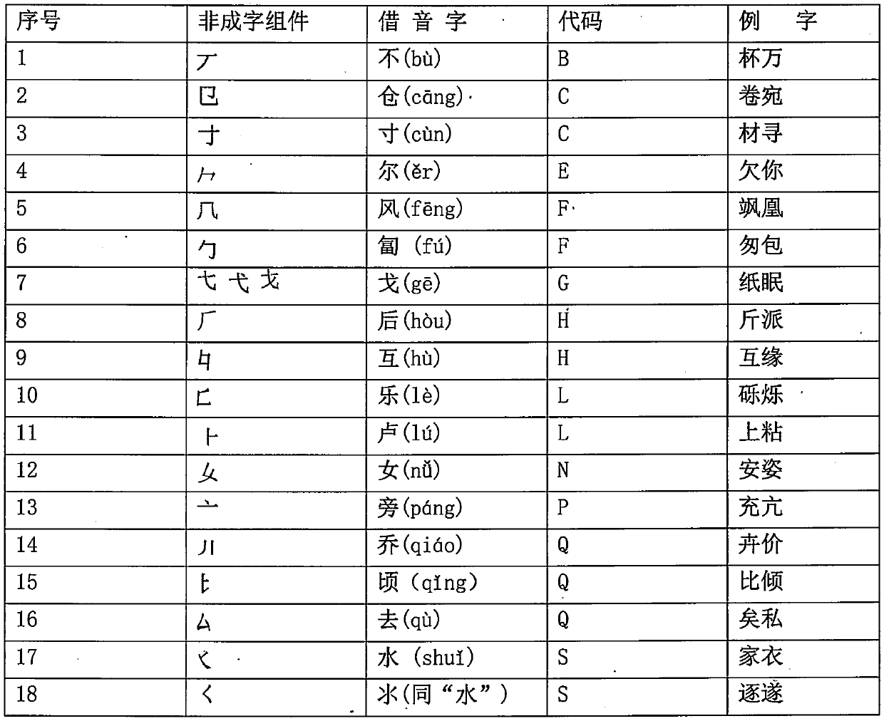 Chinese character phonological and calligraphical inputting method for computers and mobile phones