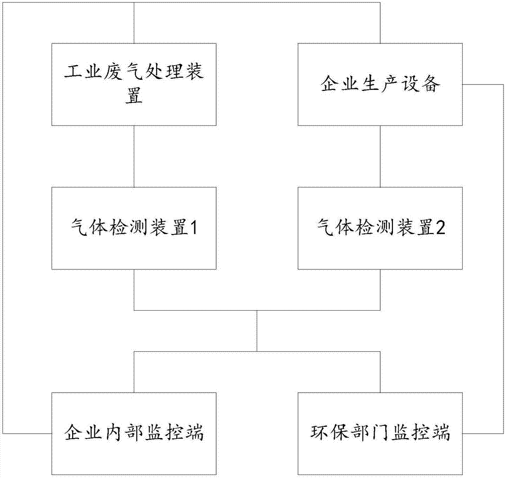 Monitoring system and method for industrial waste gas emission