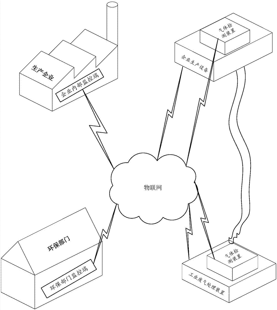 Monitoring system and method for industrial waste gas emission