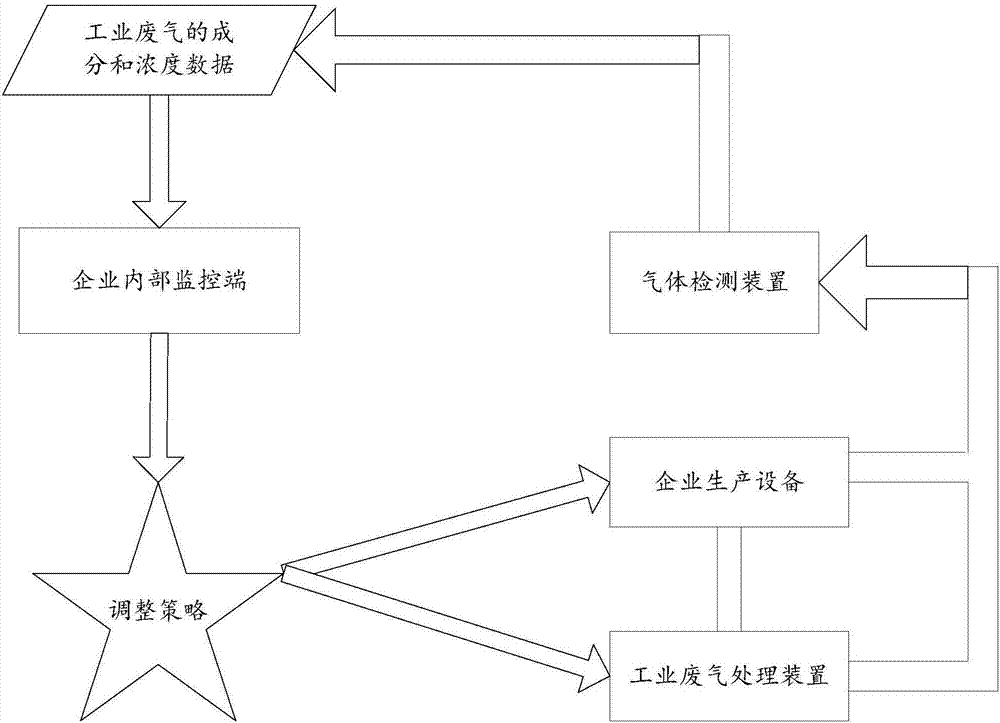 Monitoring system and method for industrial waste gas emission