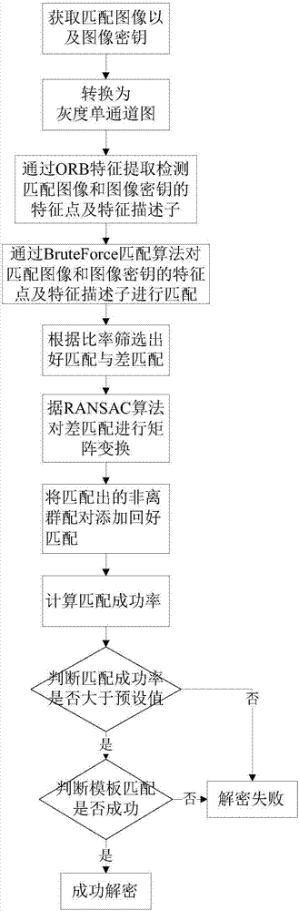 Method and device for image authentication