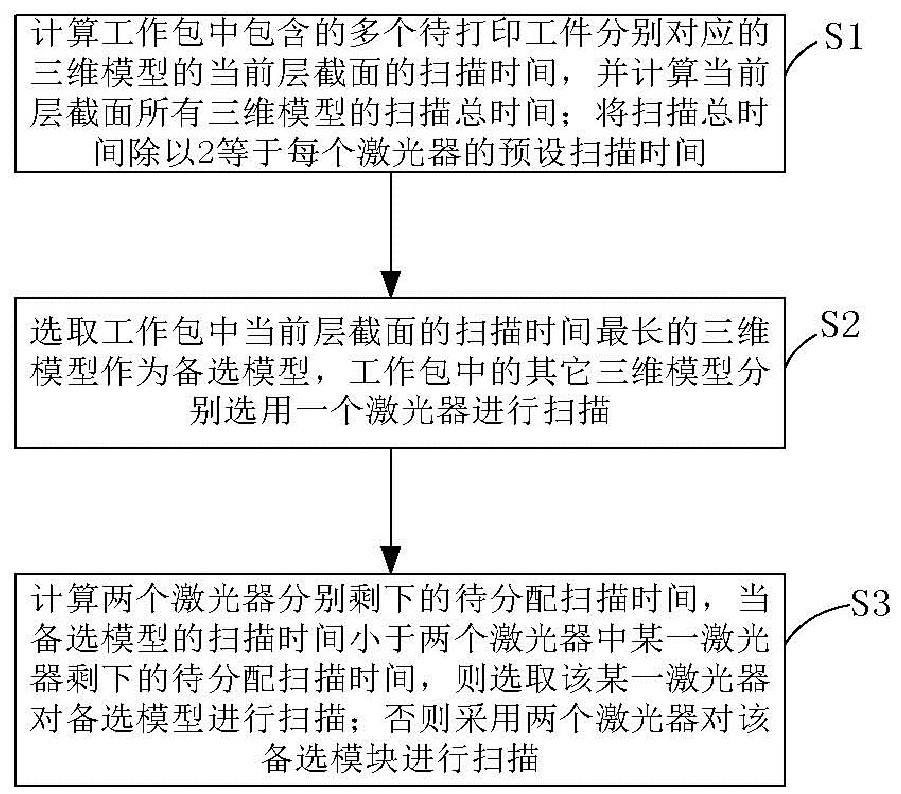 Scanning path planning method, device and three-dimensional object manufacturing equipment based on dual lasers