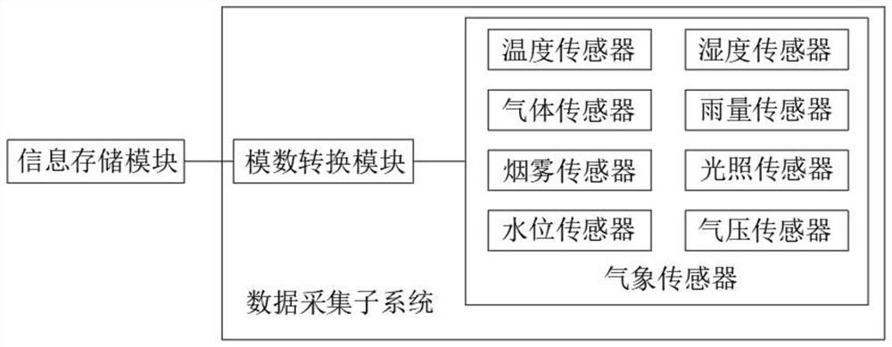 Environment monitoring device based on Internet of Things