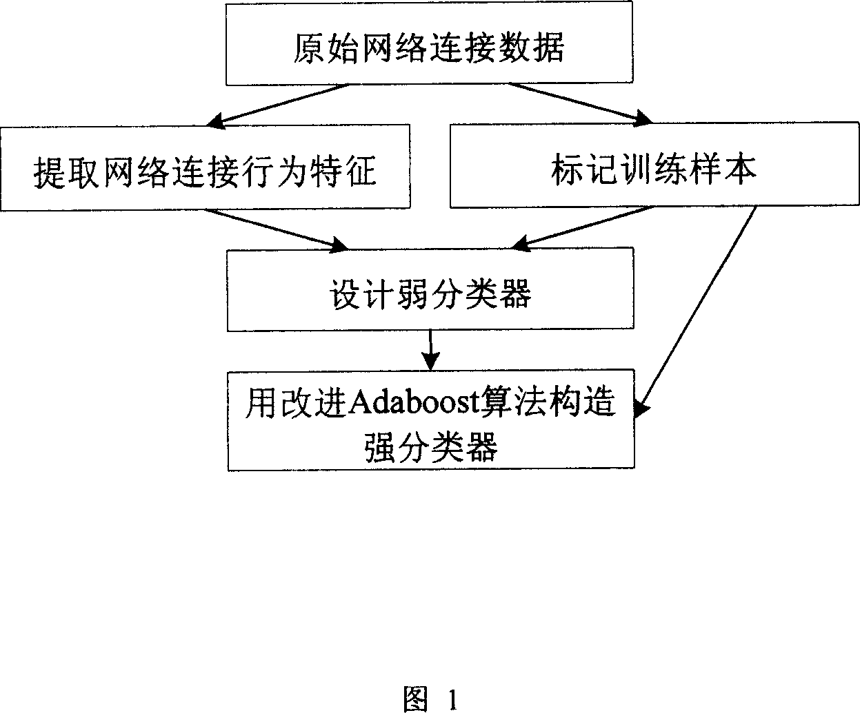 An improved adaptive boosting algorithm based Internet intrusion detection method