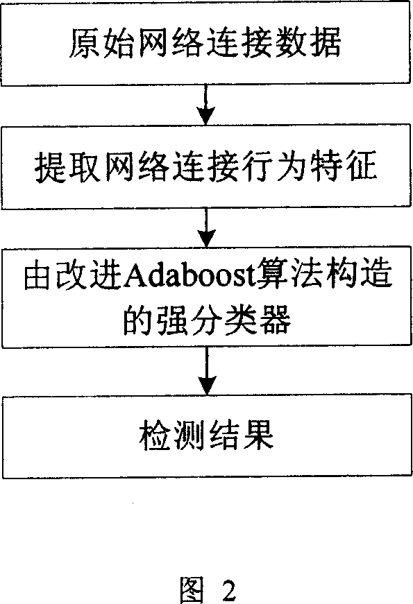 An improved adaptive boosting algorithm based Internet intrusion detection method