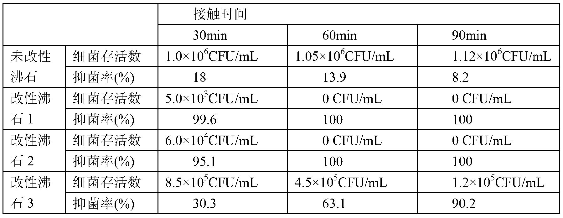 Preparation method of poly siloxane quaternary ammonium modified zeolite and application thereof