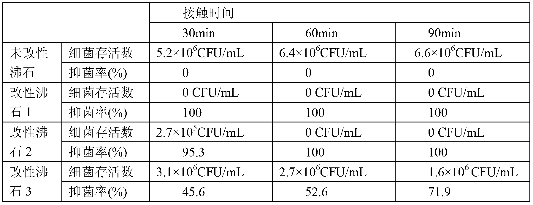 Preparation method of poly siloxane quaternary ammonium modified zeolite and application thereof