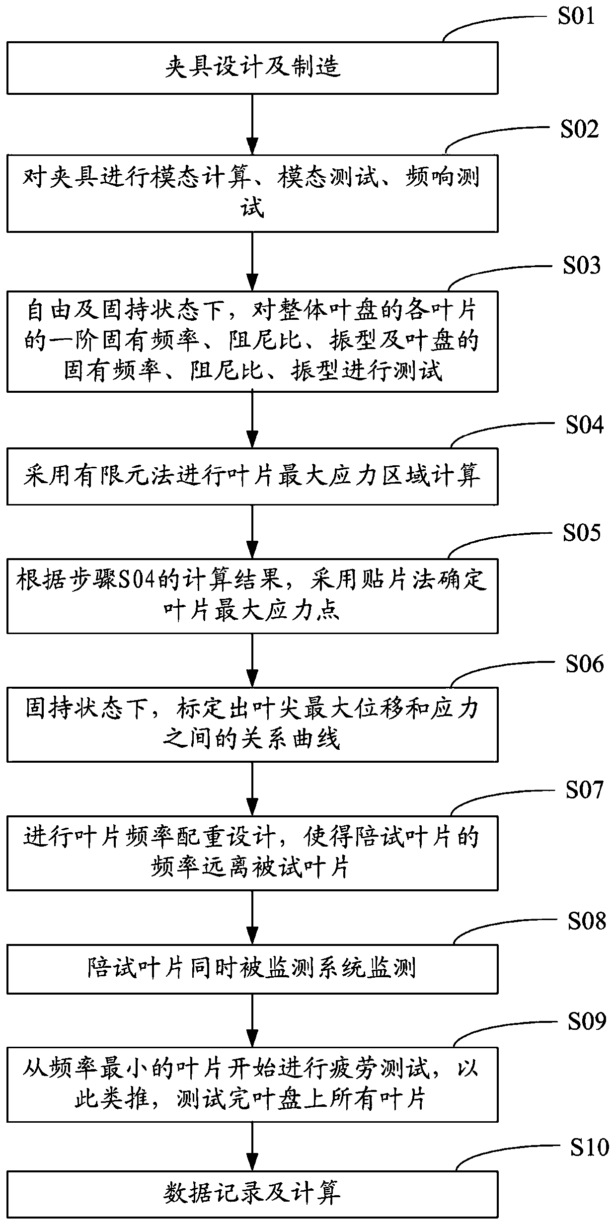 High-cycle fatigue test method for blisk