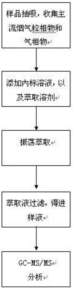 Method for measuring semi-volatile substances in mainstream smoke of cigarettes