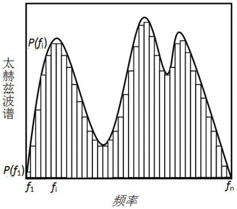 Terahertz spectrum measuring device based on interference effect and measuring method thereof