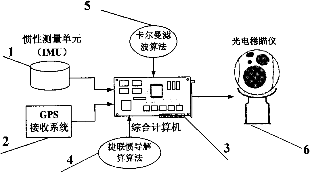 Combined navigation and photoelectric detection integrative system