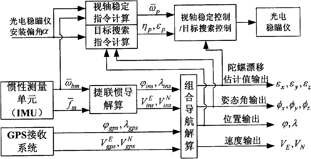 Combined navigation and photoelectric detection integrative system