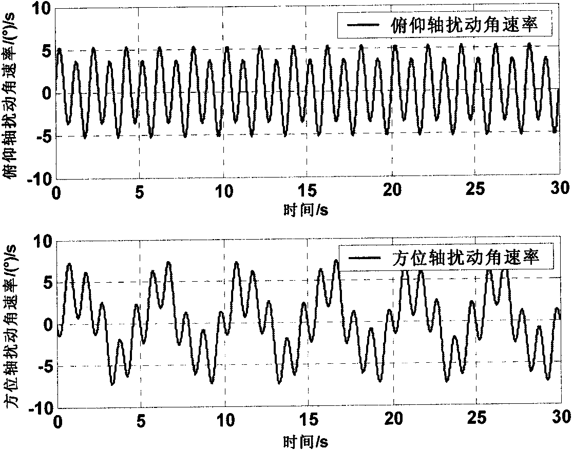 Combined navigation and photoelectric detection integrative system