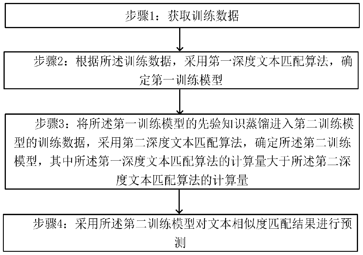 Text similarity matching model compression method and system for knowledge distillation