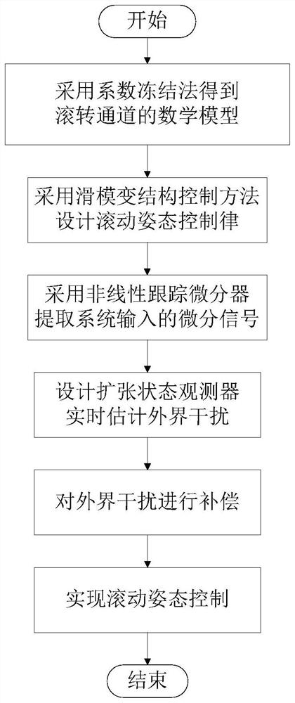 Aircraft rolling channel attitude control method based on sliding mode active disturbance rejection composite control