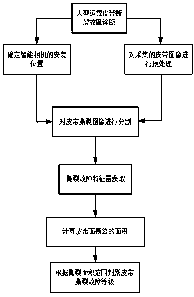 Large-scale carrying belt tearing fault intelligent detection method based on dynamic images