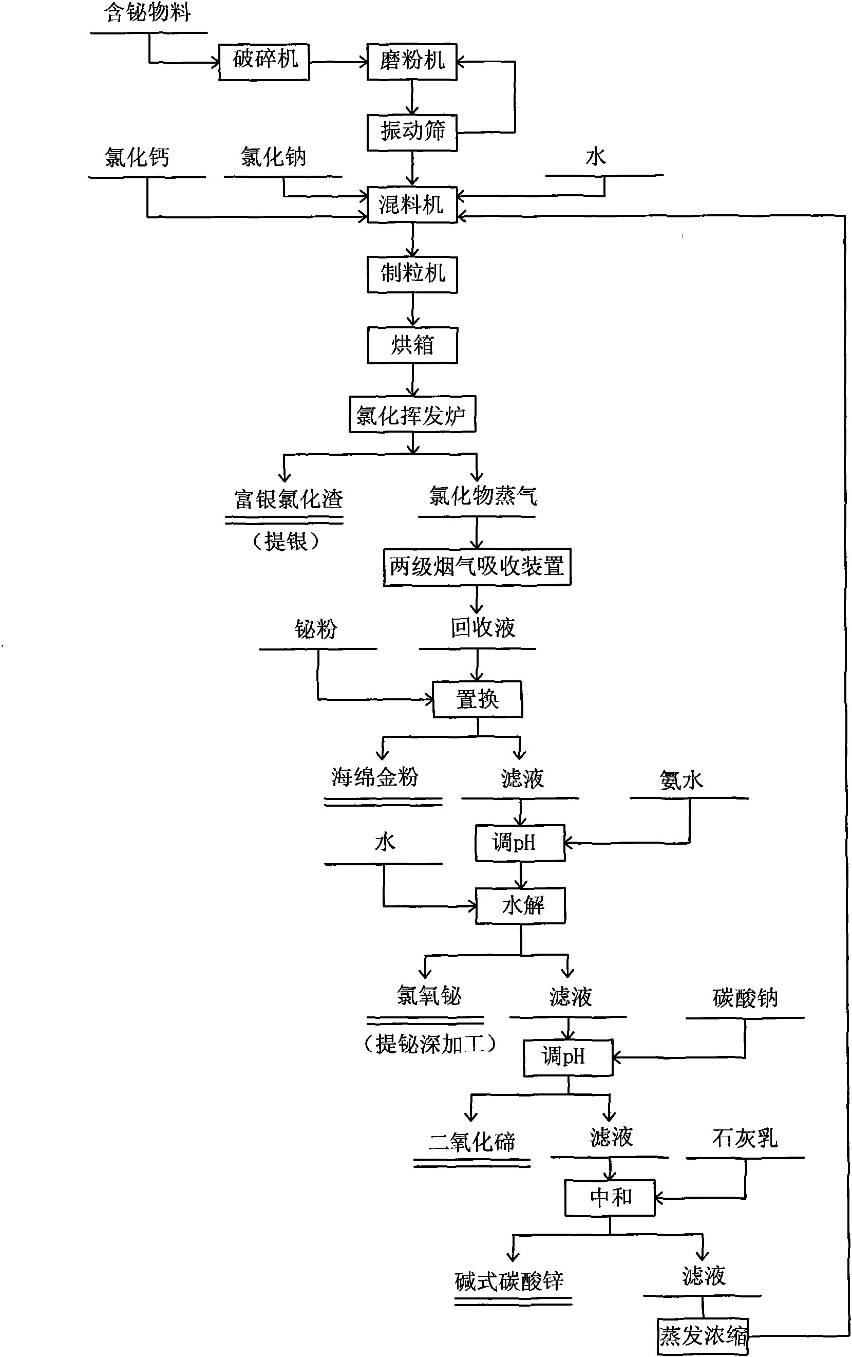 Process for recovering valuable metals in bismuth-containing material by selective chloride volatilizing method