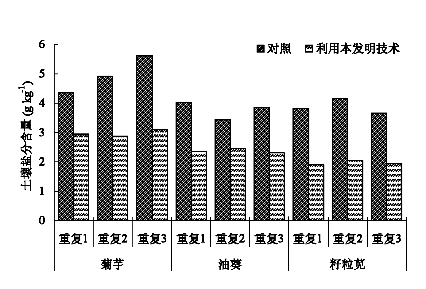 Controlled-salinity cultivation method for plating crop on moderate and medium and severe saline-alkali soil