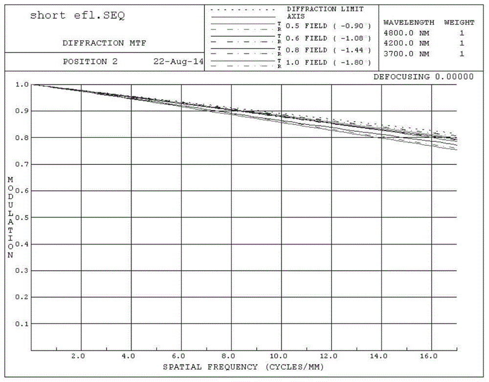 A cooled mid-wave infrared step-by-step zoom tracking lens