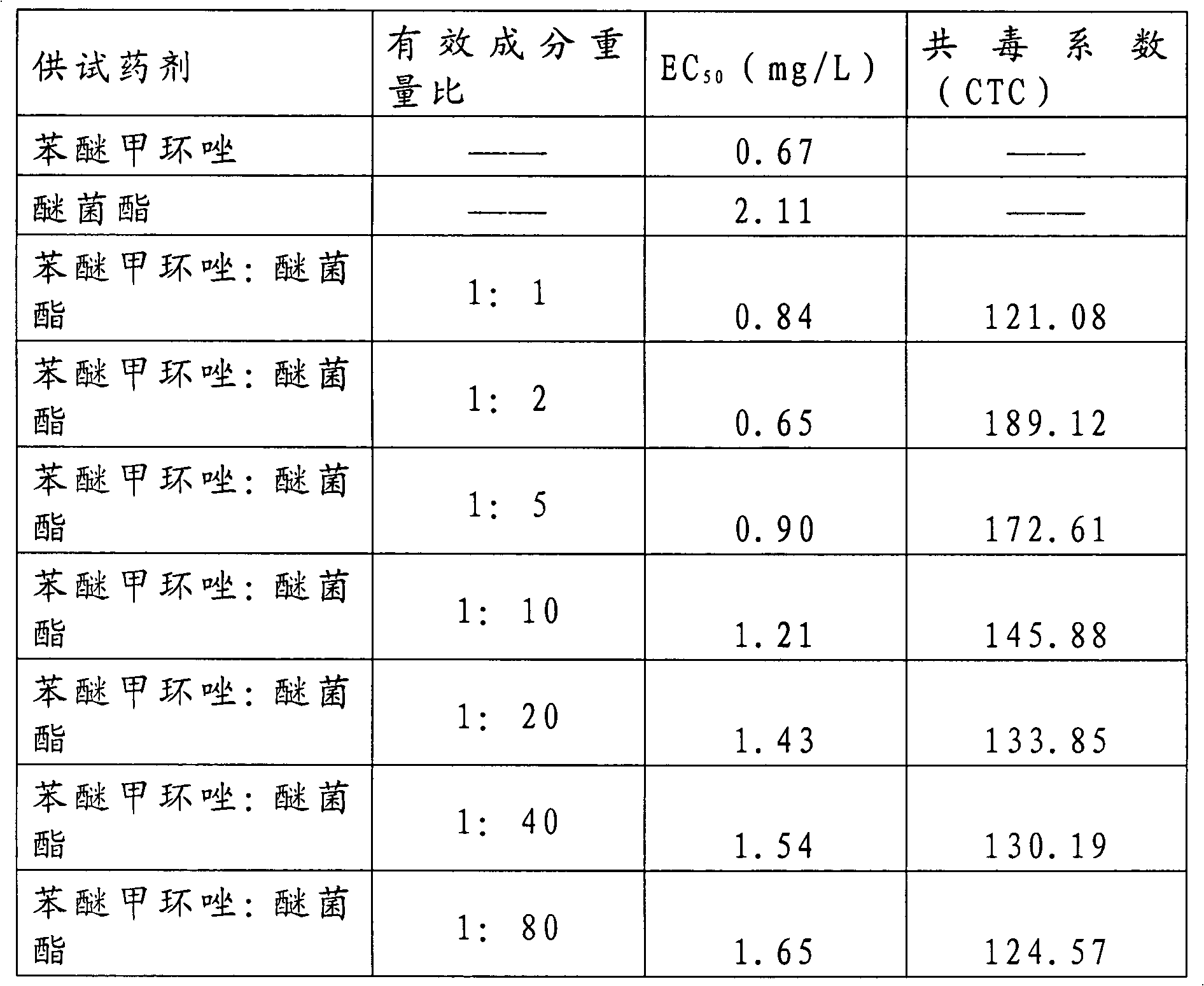 Bactericidal composition containing difenoconazole and kresoxim-methyl