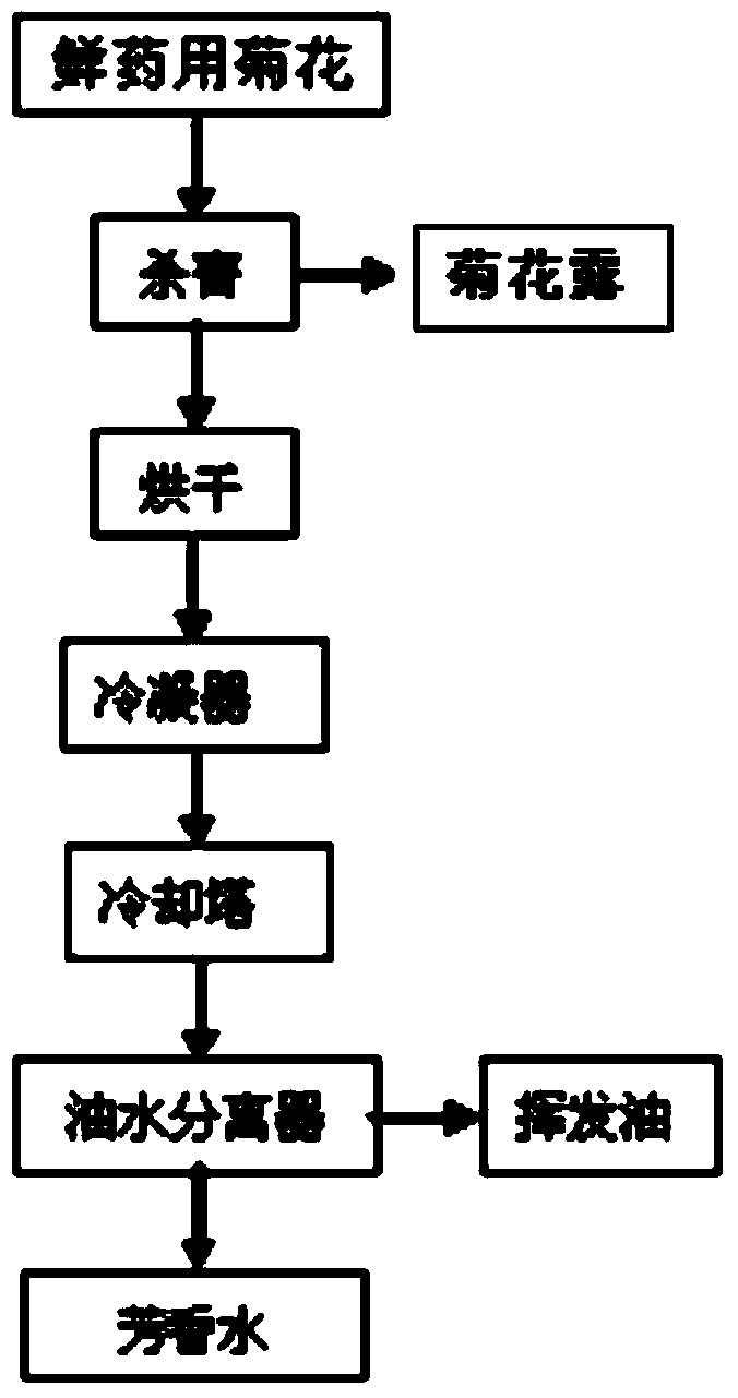 Method for recovering byproducts generated in processing process of medicinal chrysanthemum flowers