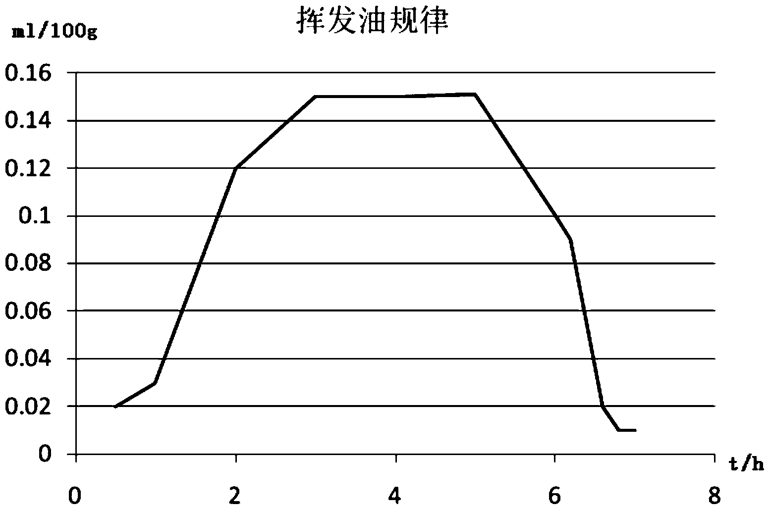 Method for recovering byproducts generated in processing process of medicinal chrysanthemum flowers