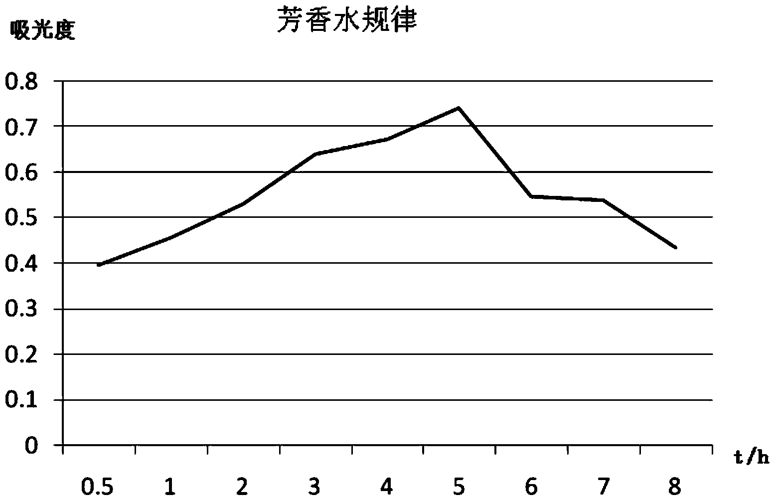 Method for recovering byproducts generated in processing process of medicinal chrysanthemum flowers