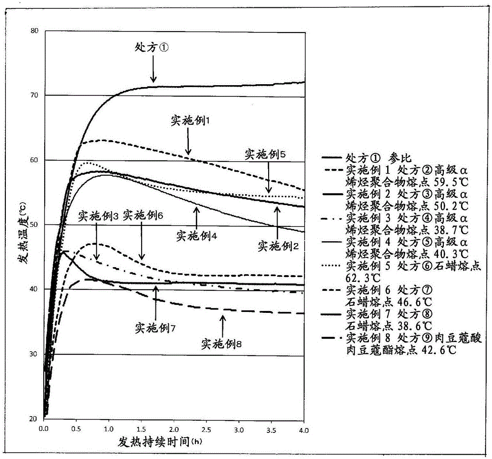 Temperature control agent, and heating composition, packaging material, and warming material each including same