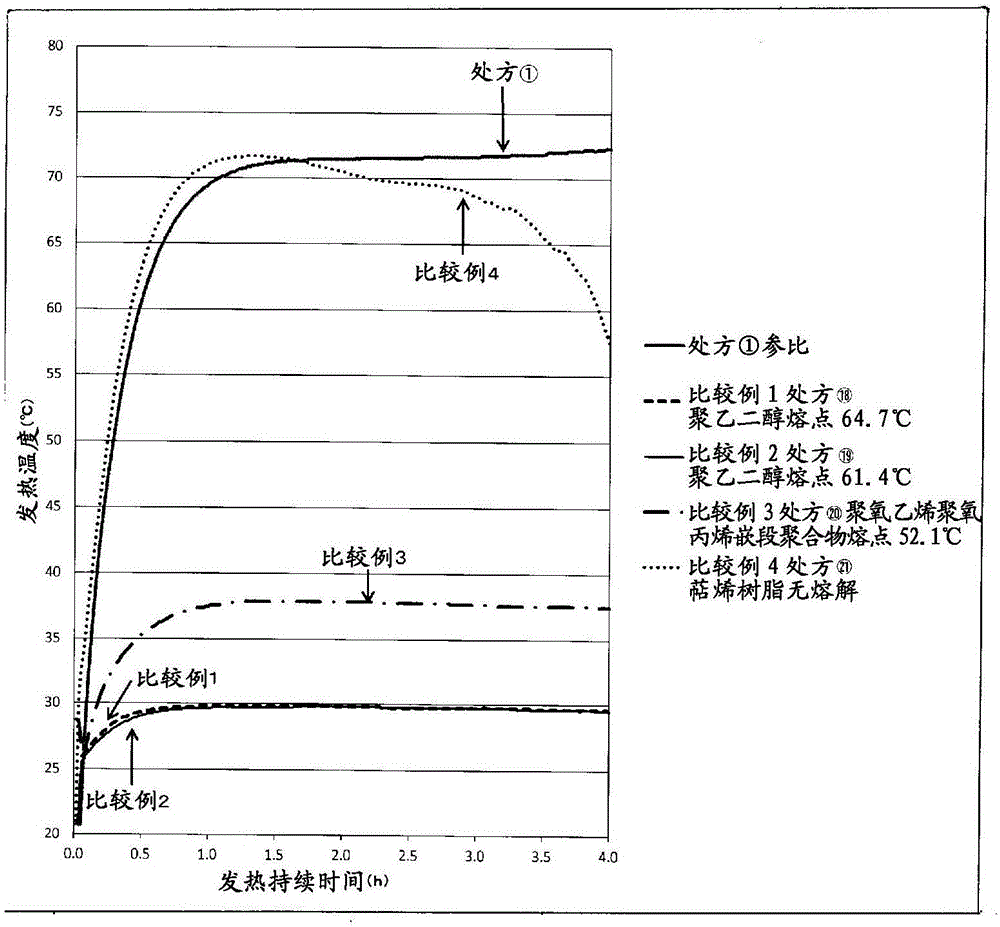 Temperature control agent, and heating composition, packaging material, and warming material each including same