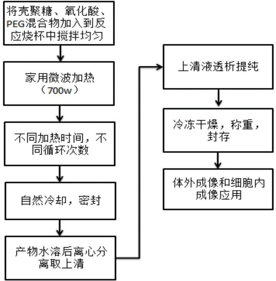 Preparation method of carbon quantum dot and application thereof