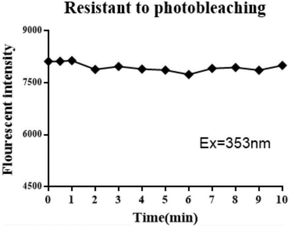 Preparation method of carbon quantum dot and application thereof