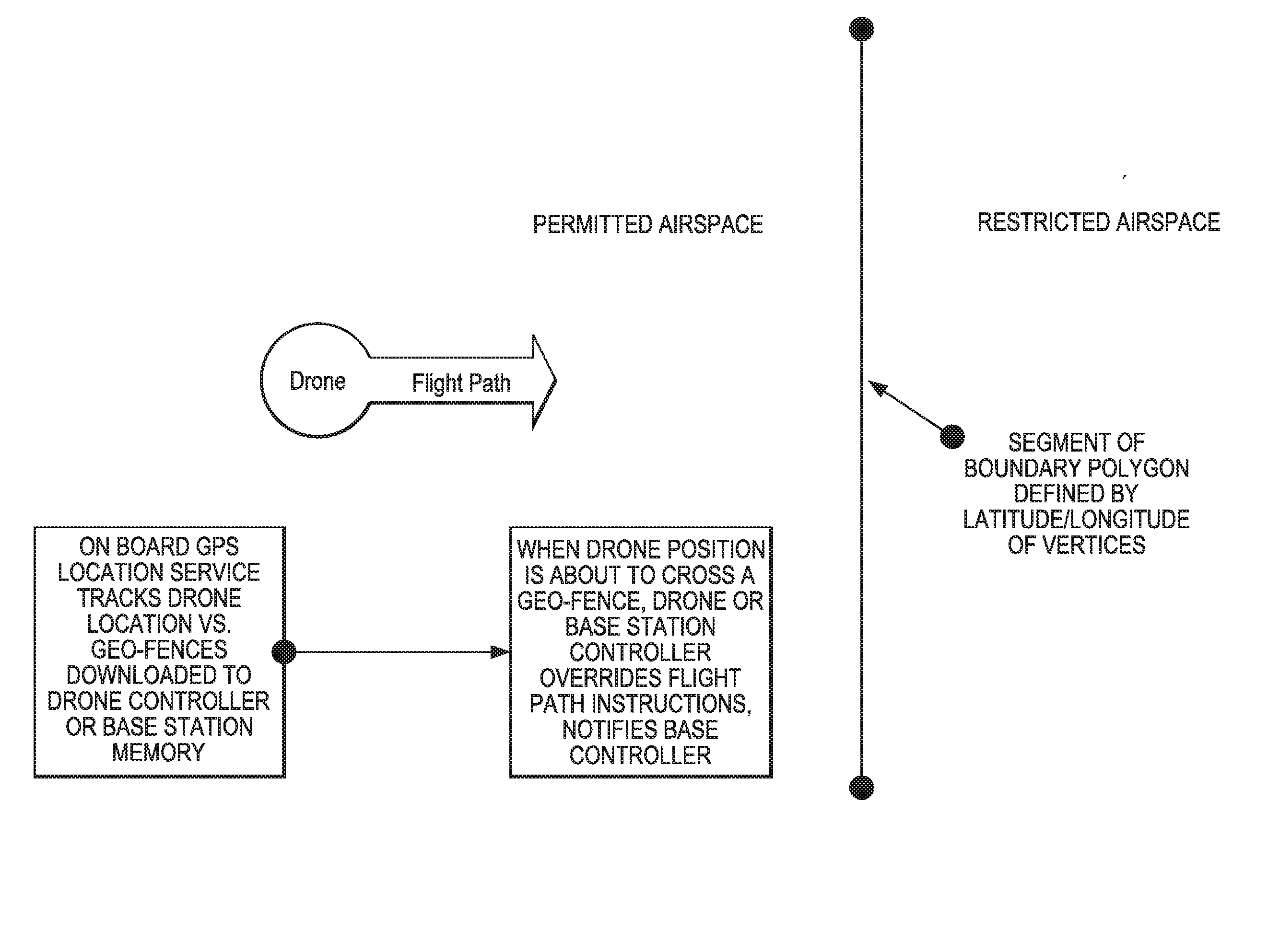 Method for keeping drones within a designated boundary