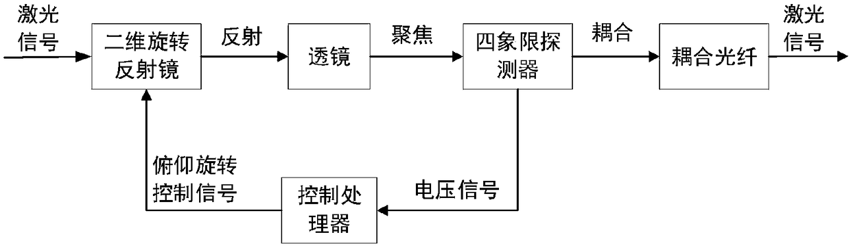 Wireless laser communication reflection type aiming tracking system and laser aiming tracking method