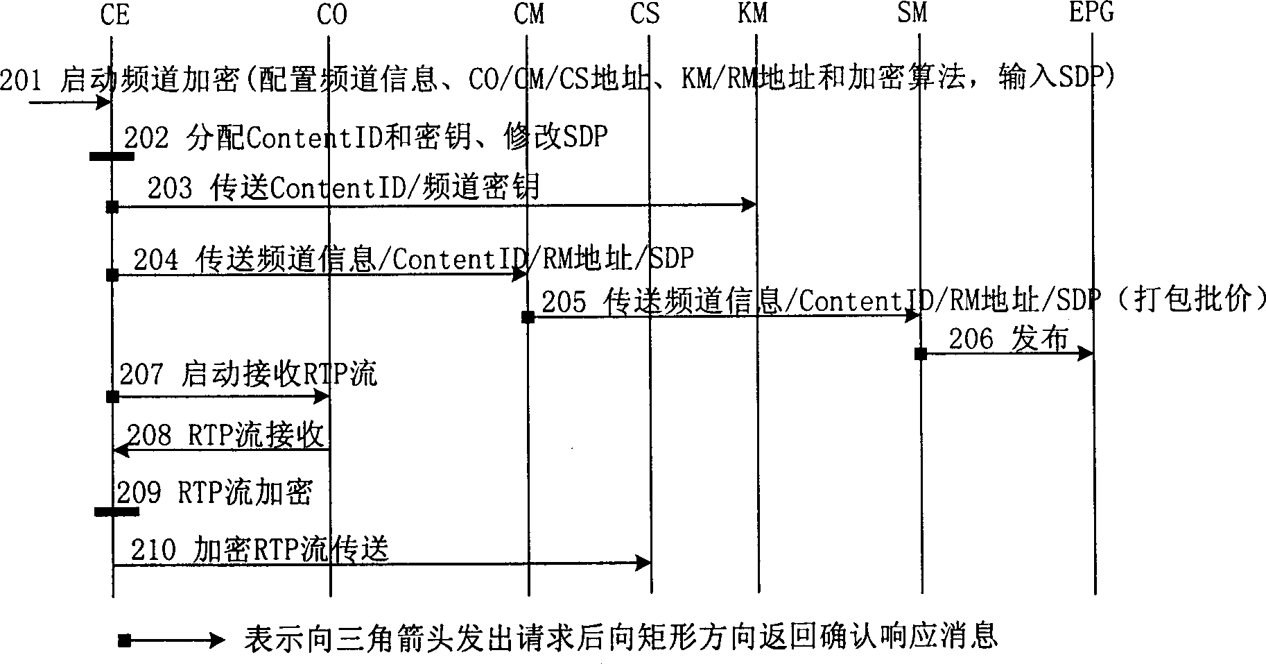 IPTV system, enciphered digital programme issuing and watching method