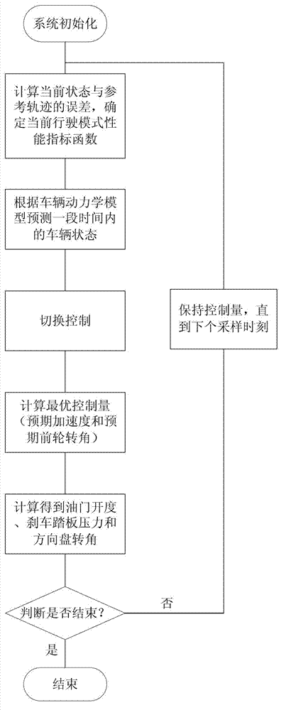 Trajectory tracking control method and control device for driverless vehicle