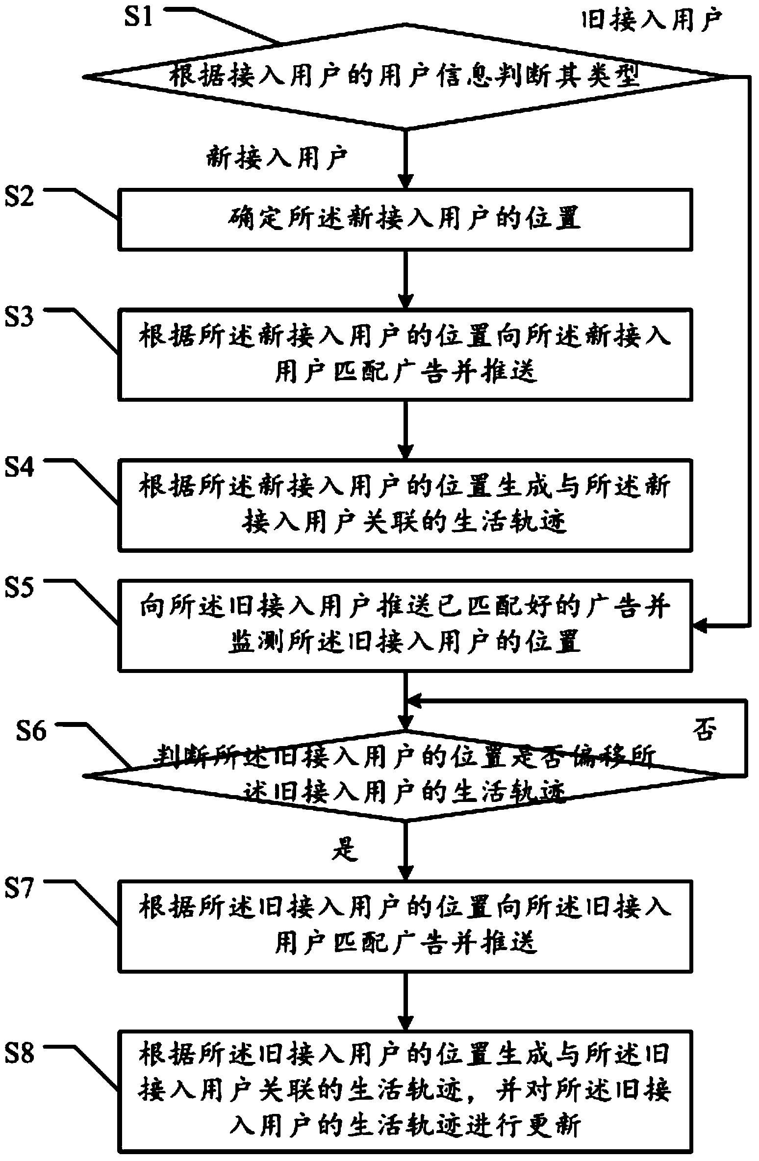 Advertisement putting method and system based on analysis of user life tracks