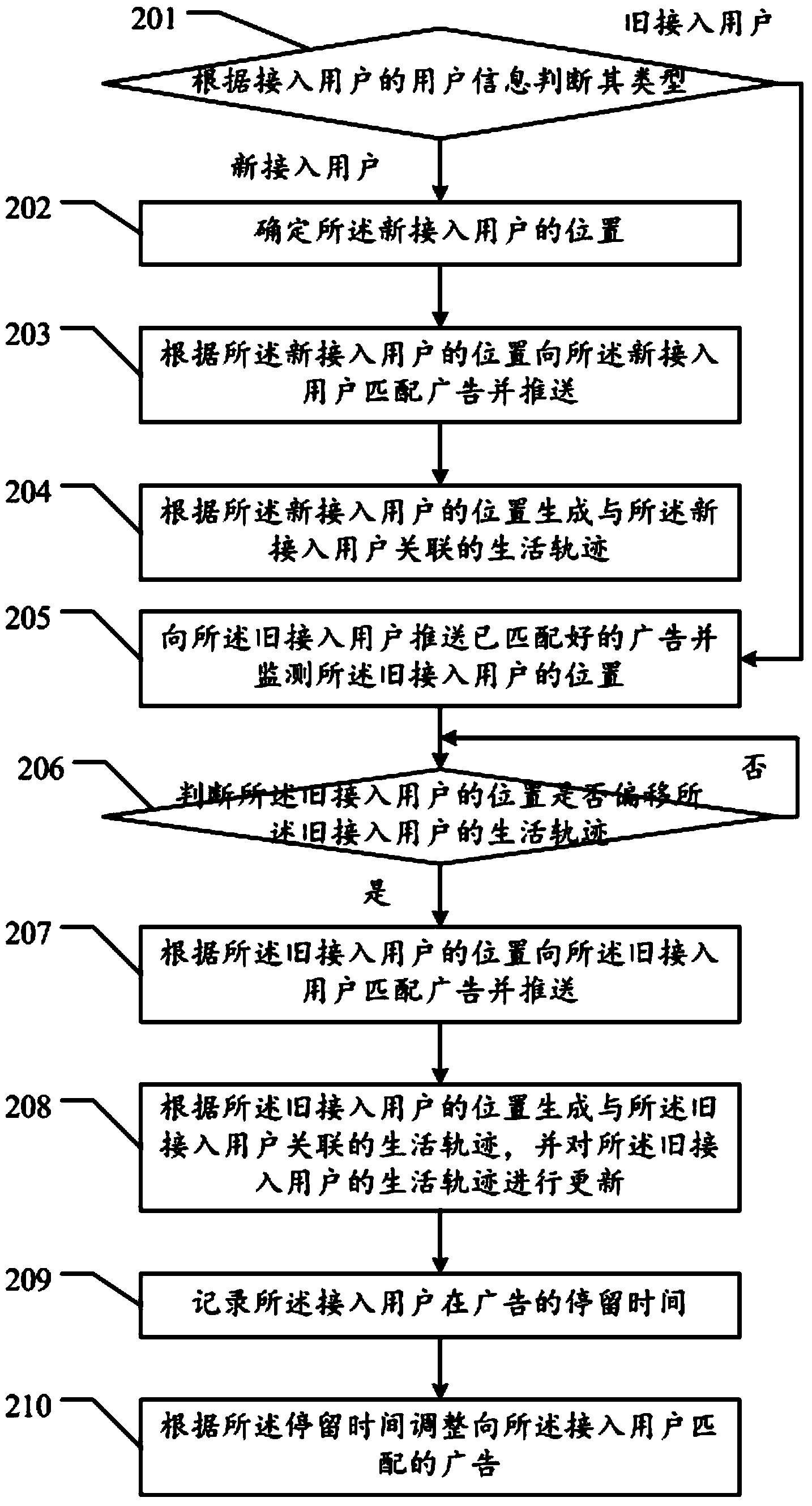 Advertisement putting method and system based on analysis of user life tracks