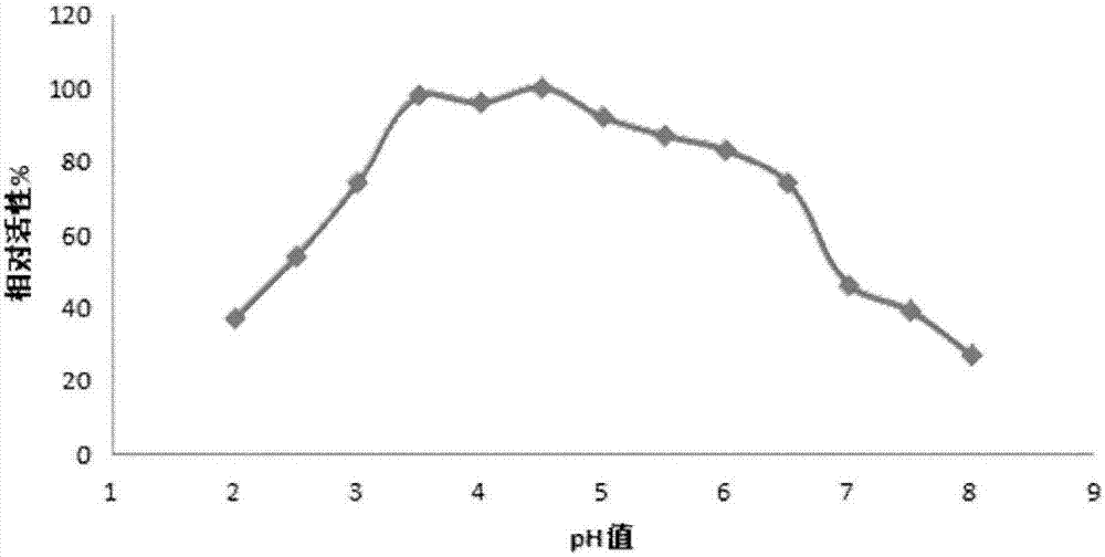 Engineering strain expressing beta-mannase as well as fermenting method and enzymolysis method thereof