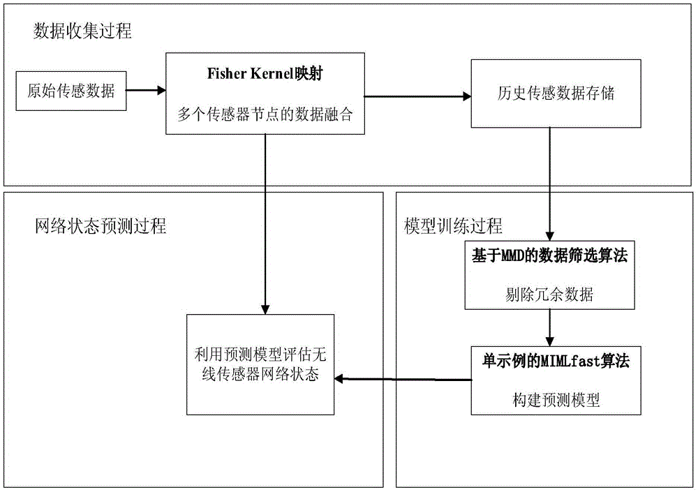 Multi-instance multi-label learning based area monitoring method used in wireless sensor network